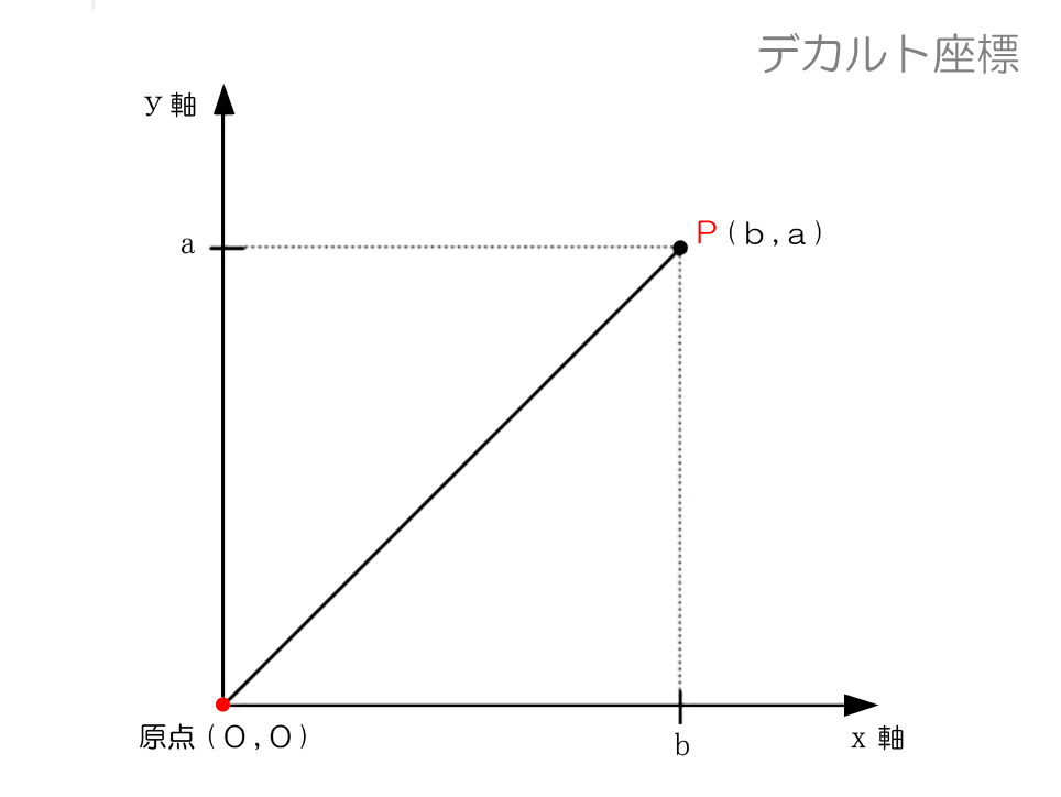 デカルト図 - 1 L