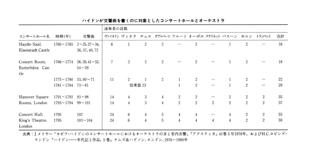 ハイドン　アイゼンシュタット 大ホール (　ハイドン ザール ） 1760 L